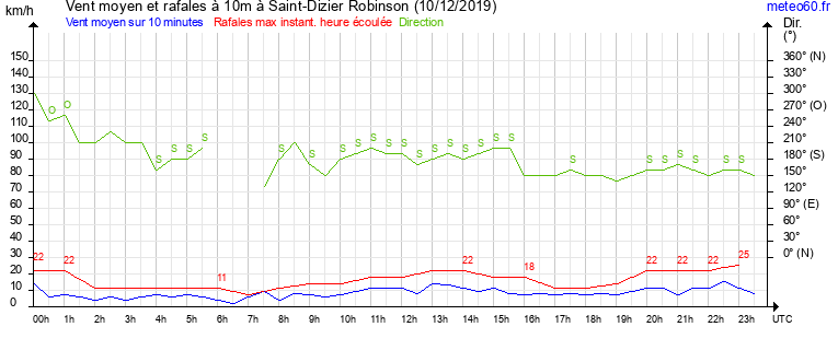 vent moyen et rafales