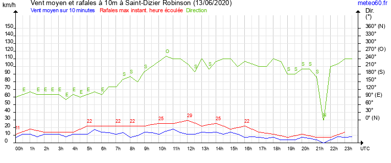 vent moyen et rafales