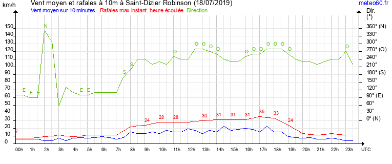 vent moyen et rafales