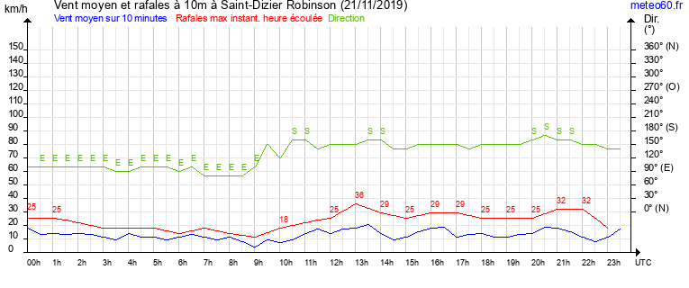 vent moyen et rafales