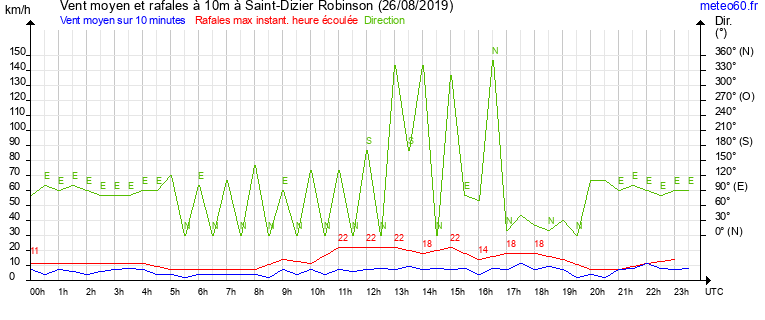 vent moyen et rafales