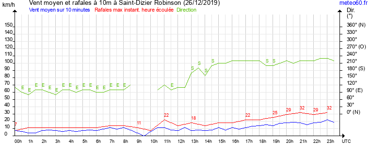 vent moyen et rafales