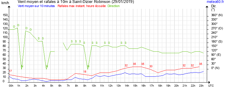 vent moyen et rafales