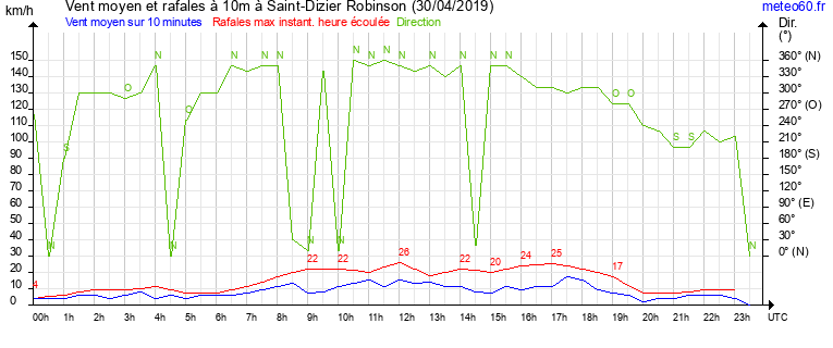 vent moyen et rafales