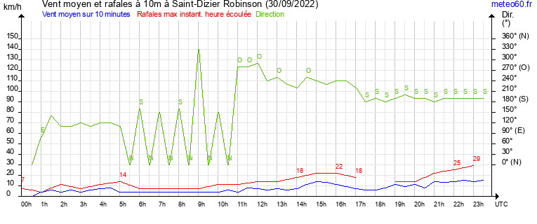 vent moyen et rafales