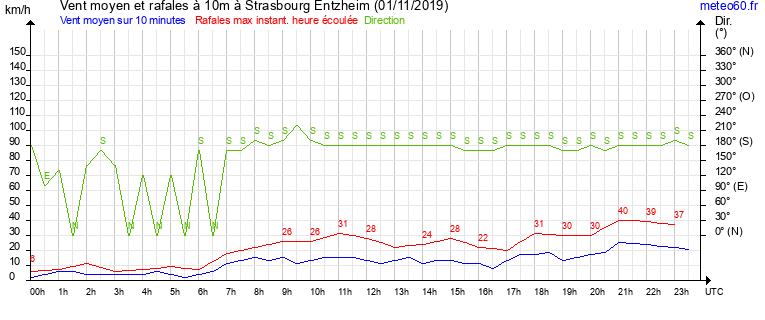 vent moyen et rafales