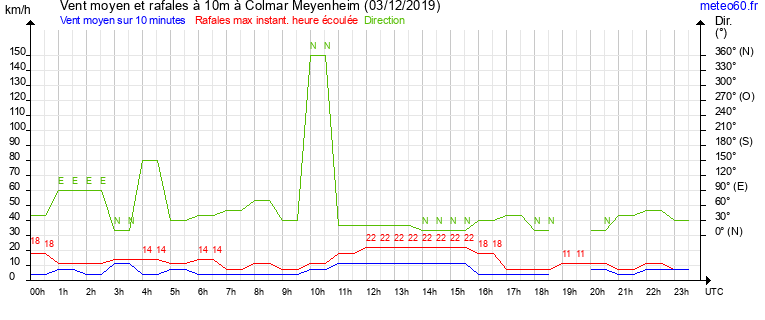 vent moyen et rafales