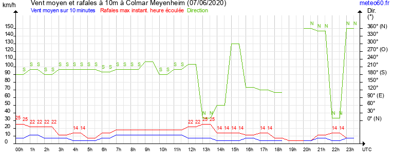 vent moyen et rafales