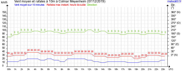 vent moyen et rafales