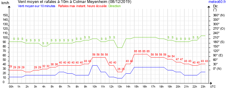 vent moyen et rafales