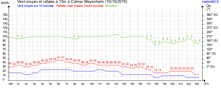 vent moyen et rafales