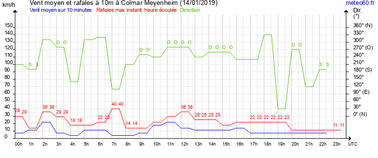 vent moyen et rafales