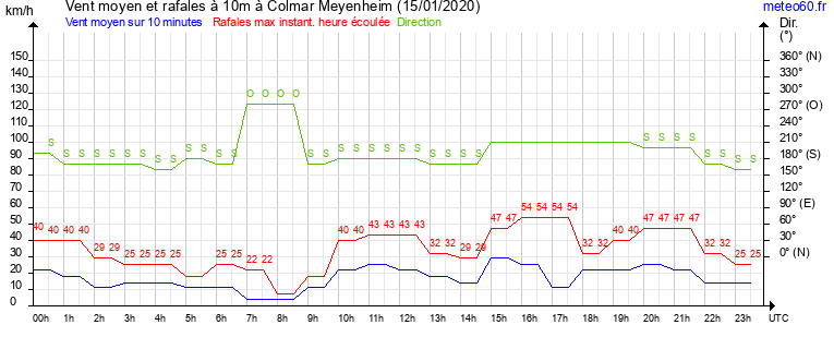 vent moyen et rafales