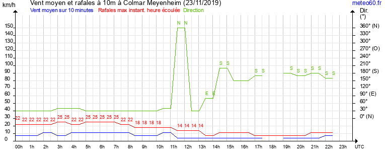 vent moyen et rafales