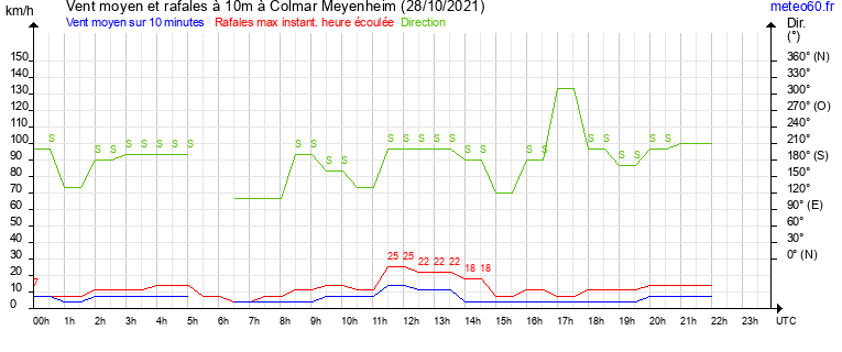 vent moyen et rafales