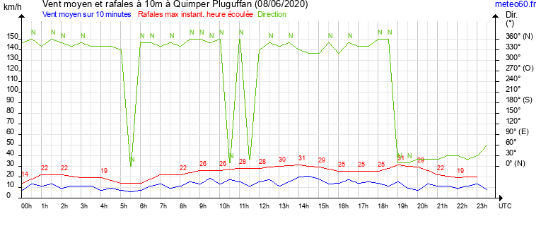 vent moyen et rafales