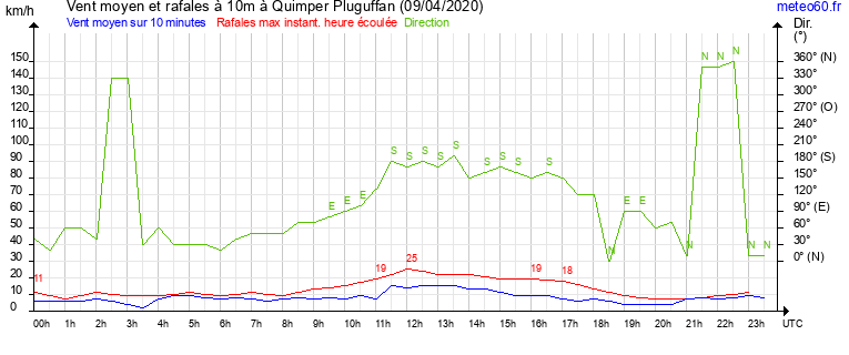 vent moyen et rafales