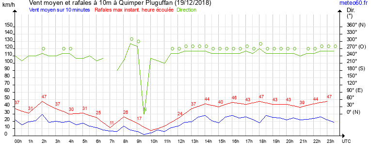 vent moyen et rafales