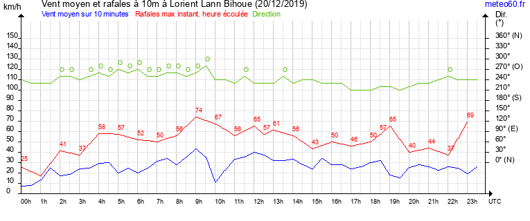 vent moyen et rafales