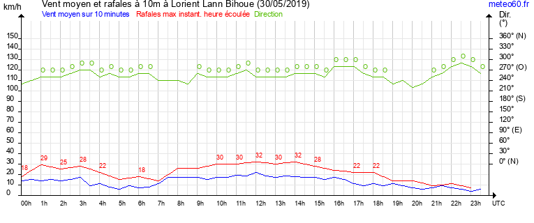 vent moyen et rafales