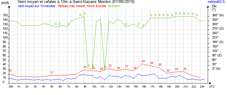 vent moyen et rafales