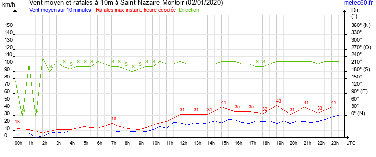 vent moyen et rafales