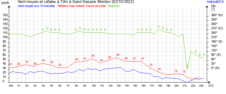 vent moyen et rafales