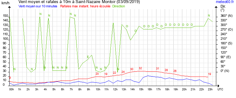 vent moyen et rafales