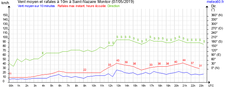 vent moyen et rafales