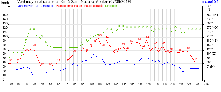 vent moyen et rafales