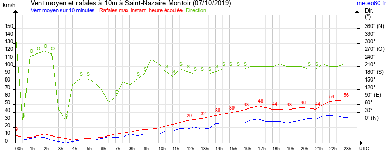 vent moyen et rafales