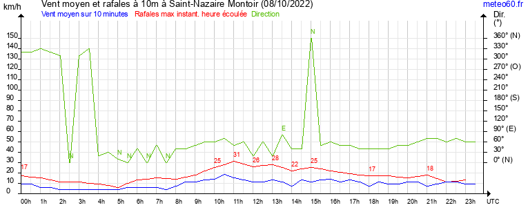 vent moyen et rafales