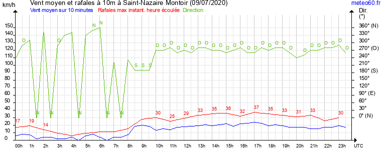 vent moyen et rafales