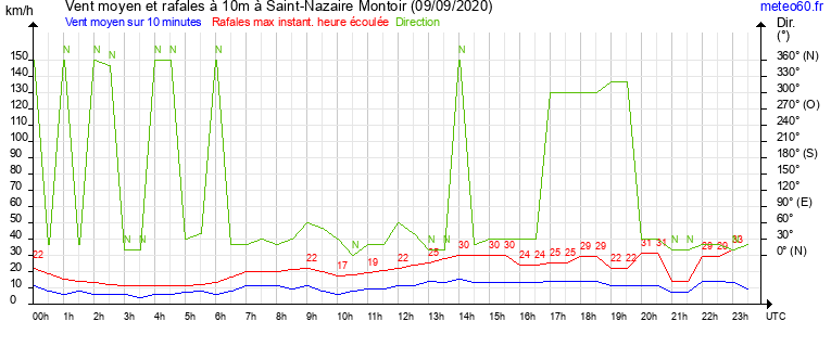 vent moyen et rafales