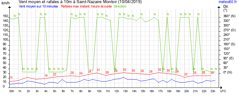 vent moyen et rafales