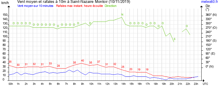 vent moyen et rafales