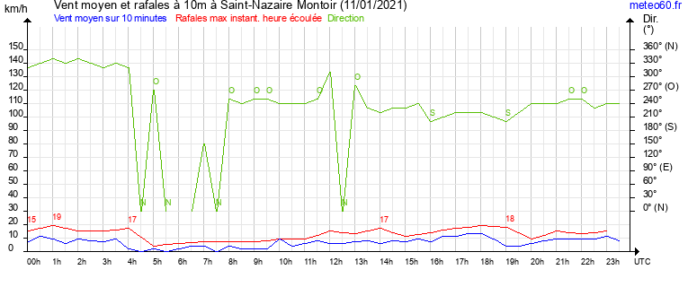 vent moyen et rafales