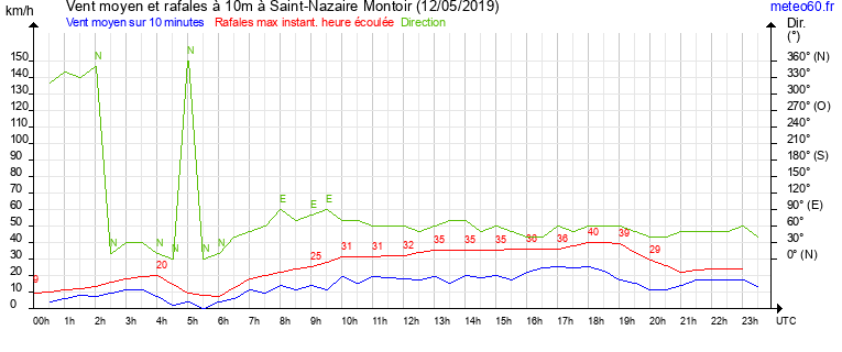 vent moyen et rafales