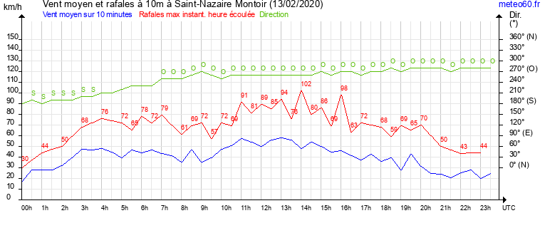 vent moyen et rafales