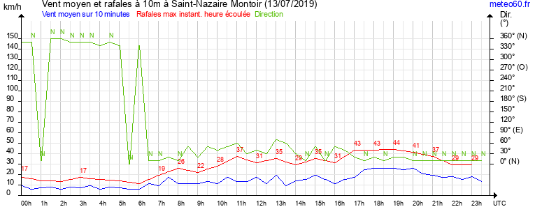 vent moyen et rafales