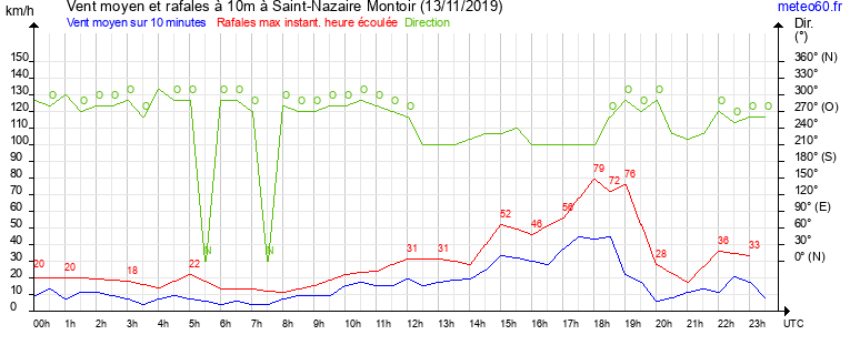 vent moyen et rafales