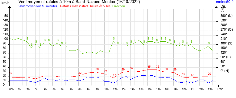 vent moyen et rafales