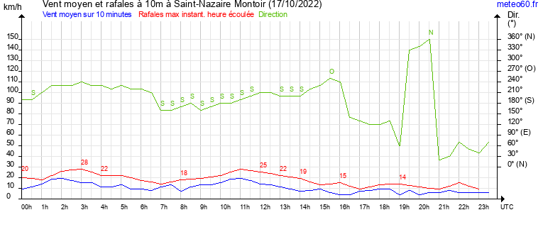 vent moyen et rafales