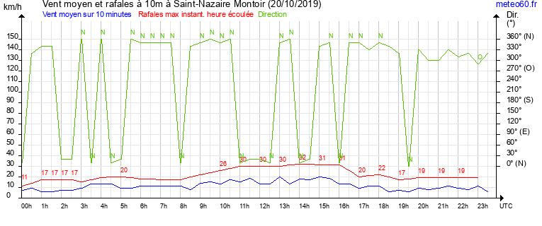 vent moyen et rafales