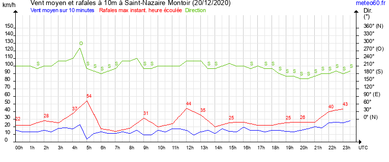 vent moyen et rafales