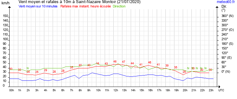 vent moyen et rafales