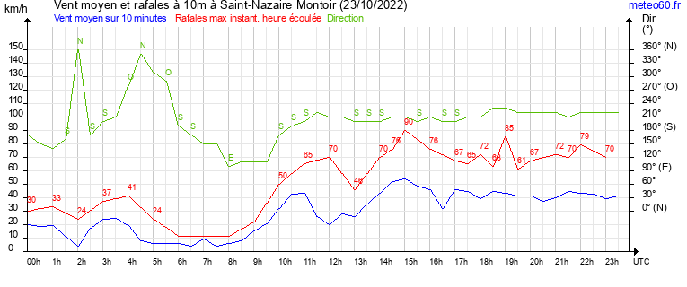 vent moyen et rafales