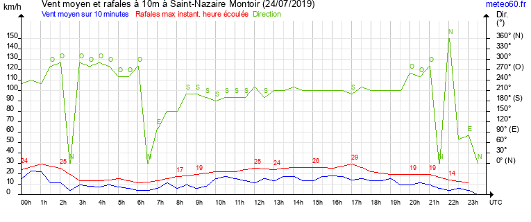 vent moyen et rafales