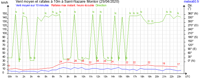 vent moyen et rafales