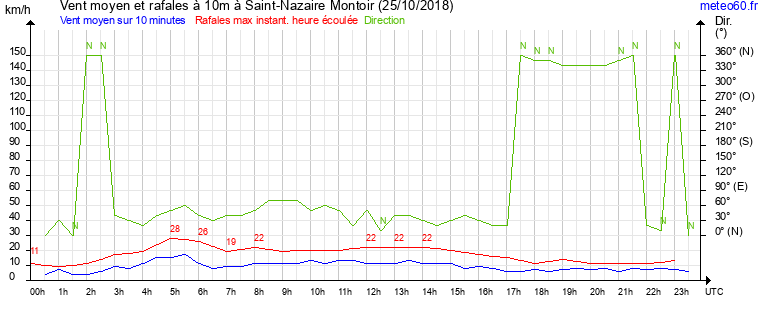 vent moyen et rafales